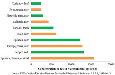 Genomics-Integrated Breeding for Carotenoids and Folates in Staple Cereal Grains to Reduce Malnutrition